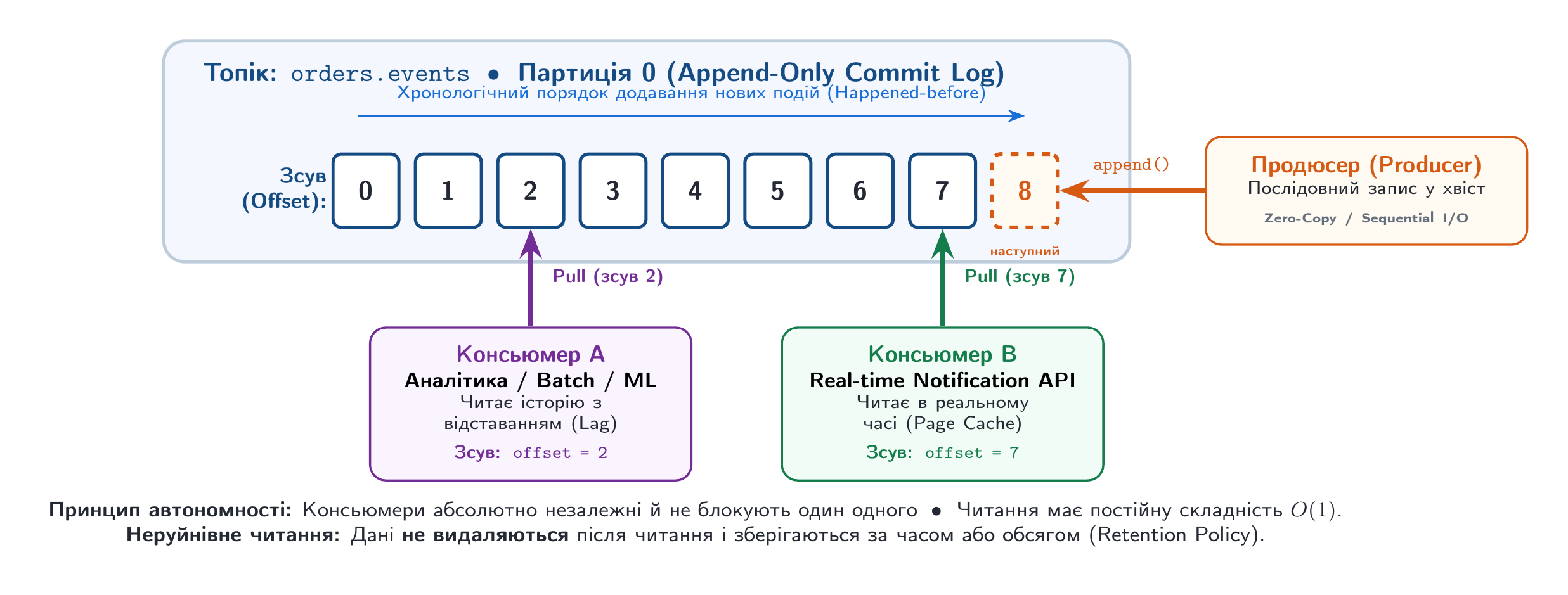 Структура партиції та незмінного журналу фіксації Apache Kafka