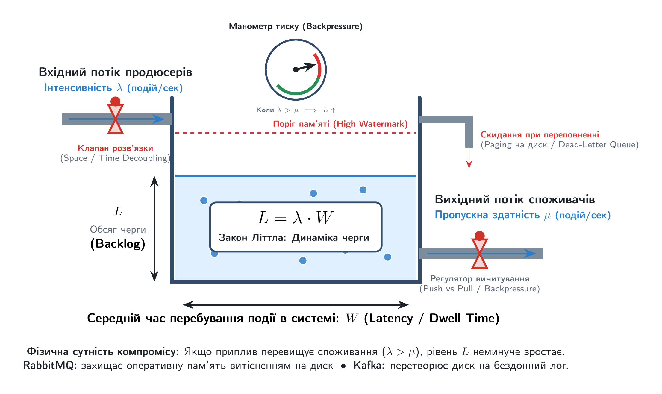 Гідравлічна модель динаміки навантаження та закону Літтла в Pub/Sub