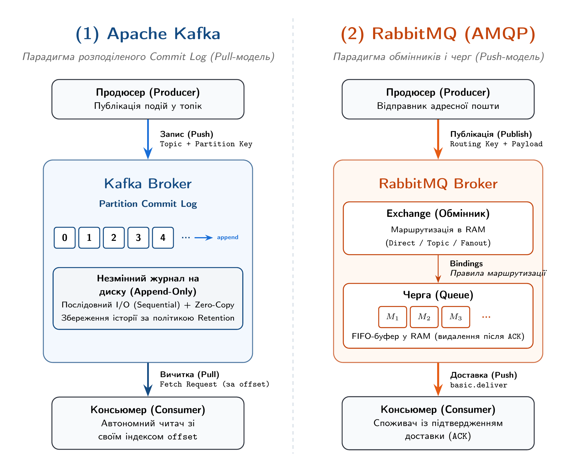 Архітектурні парадигми: розподілений лог Kafka (Pull) проти обмінників і черг RabbitMQ (Push)