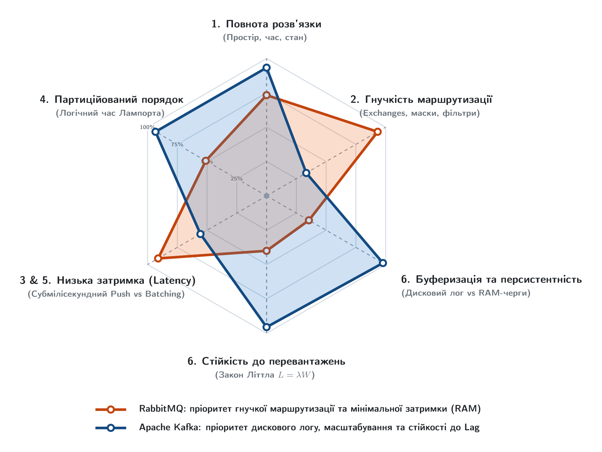 Простір компромісів систем Pub/Sub за шістьма теоретичними вимірами
